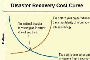 Understanding Disaster Recovery Cost Curves & Charts Disaster Information Hub – Latest Natural Disaster News & Emergency Resources Understanding Disaster Recovery Cost Curves & Charts | Disaster Information Hub – Latest Natural Disaster News & Emergency Resources