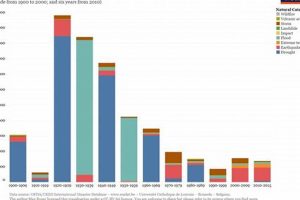 Global Natural Disaster Deaths: Yearly Statistics | Disaster Information Hub – Latest Natural Disaster News & Emergency Resources