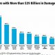 Top 5 Costliest US Natural Disasters: A Look Back | Disaster Information Hub – Latest Natural Disaster News & Emergency Resources