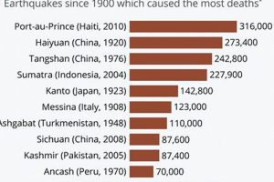 Deadliest Natural Disasters: Top Killers in History | Disaster Information Hub – Latest Natural Disaster News & Emergency Resources