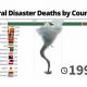 Largest Death Toll Natural Disaster | Disaster Information Hub – Latest Natural Disaster News & Emergency Resources