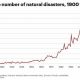The Alarming Rise in Natural Disasters Globally | Disaster Information Hub – Latest Natural Disaster News & Emergency Resources