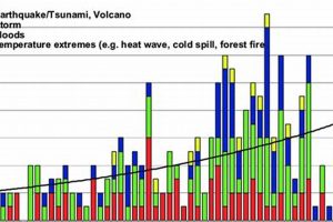 A History of Natural Disasters: Timeline & Impact Disaster Information Hub – Latest Natural Disaster News & Emergency Resources A History of Natural Disasters: Timeline & Impact | Disaster Information Hub – Latest Natural Disaster News & Emergency Resources