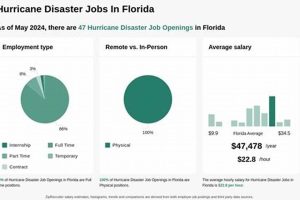 Top Disaster Relief Jobs in Florida Now Disaster Information Hub – Latest Natural Disaster News & Emergency Resources Top Disaster Relief Jobs in Florida Now | Disaster Information Hub – Latest Natural Disaster News & Emergency Resources