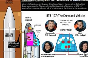 Space Shuttle Columbia Disaster: Explained Disaster Information Hub – Latest Natural Disaster News & Emergency Resources Space Shuttle Columbia Disaster: Explained | Disaster Information Hub – Latest Natural Disaster News & Emergency Resources