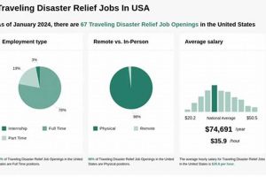 Find Traveling Disaster Relief Jobs Abroad Disaster Information Hub – Latest Natural Disaster News & Emergency Resources Find Traveling Disaster Relief Jobs Abroad | Disaster Information Hub – Latest Natural Disaster News & Emergency Resources