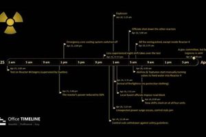 Chernobyl Nuclear Disaster: A Timeline of Events Disaster Information Hub – Latest Natural Disaster News & Emergency Resources Chernobyl Nuclear Disaster: A Timeline of Events | Disaster Information Hub – Latest Natural Disaster News & Emergency Resources
