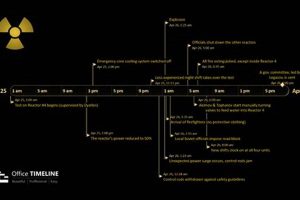 Chernobyl Disaster: A Timeline of Events Disaster Information Hub – Latest Natural Disaster News & Emergency Resources Chernobyl Disaster: A Timeline of Events | Disaster Information Hub – Latest Natural Disaster News & Emergency Resources