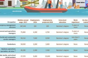 Top Disaster Management Jobs: Careers & Salaries Disaster Information Hub – Latest Natural Disaster News & Emergency Resources Top Disaster Management Jobs: Careers & Salaries | Disaster Information Hub – Latest Natural Disaster News & Emergency Resources