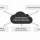 Understanding Cloud Disaster Recovery: A Complete Guide | Disaster Information Hub – Latest Natural Disaster News & Emergency Resources