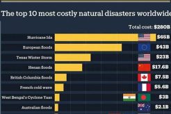 Top 10 Costliest Natural Disasters in History Disaster Information Hub – Latest Natural Disaster News & Emergency Resources Top 10 Costliest Natural Disasters in History | Disaster Information Hub – Latest Natural Disaster News & Emergency Resources