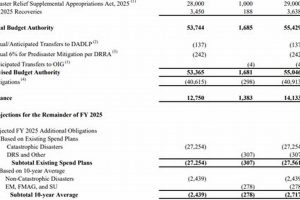 FEMA Disaster Relief Fund Monthly Report Analysis Disaster Information Hub – Latest Natural Disaster News & Emergency Resources FEMA Disaster Relief Fund Monthly Report Analysis | Disaster Information Hub – Latest Natural Disaster News & Emergency Resources