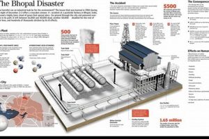 Bhopal Gas Tragedy: A Summary Disaster Information Hub – Latest Natural Disaster News & Emergency Resources Bhopal Gas Tragedy: A Summary | Disaster Information Hub – Latest Natural Disaster News & Emergency Resources