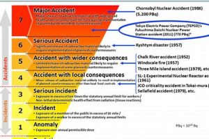Understanding the Nuclear Disaster Severity Scale Disaster Information Hub – Latest Natural Disaster News & Emergency Resources Understanding the Nuclear Disaster Severity Scale | Disaster Information Hub – Latest Natural Disaster News & Emergency Resources