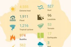 Common Natural Disasters in Australia Explained Disaster Information Hub – Latest Natural Disaster News & Emergency Resources Common Natural Disasters in Australia Explained | Disaster Information Hub – Latest Natural Disaster News & Emergency Resources