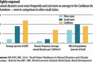 Caribbean Natural Disasters: Threats & Impacts Disaster Information Hub – Latest Natural Disaster News & Emergency Resources Caribbean Natural Disasters: Threats & Impacts | Disaster Information Hub – Latest Natural Disaster News & Emergency Resources