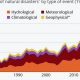 Are Natural Disasters Truly Increasing? A Deep Dive | Disaster Information Hub – Latest Natural Disaster News & Emergency Resources