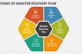 5 Stages of Disaster Recovery Planning & Execution Disaster Information Hub – Latest Natural Disaster News & Emergency Resources 5 Stages of Disaster Recovery Planning & Execution | Disaster Information Hub – Latest Natural Disaster News & Emergency Resources