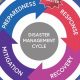Understanding the Disaster Cycle: A Complete Guide | Disaster Information Hub – Latest Natural Disaster News & Emergency Resources