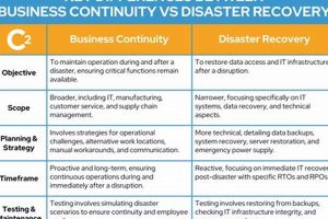 Disaster Recovery Plan vs. Business Continuity: A Guide | Disaster Information Hub – Latest Natural Disaster News & Emergency Resources