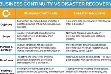 Disaster Recovery Plan vs. Business Continuity: A Guide Disaster Information Hub – Latest Natural Disaster News & Emergency Resources Disaster Recovery Plan vs. Business Continuity: A Guide | Disaster Information Hub – Latest Natural Disaster News & Emergency Resources