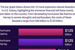 Top 5 Costliest US Natural Disasters: A History | Disaster Information Hub – Latest Natural Disaster News & Emergency Resources