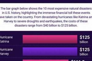 Top 5 Costliest US Natural Disasters: A History Disaster Information Hub – Latest Natural Disaster News & Emergency Resources Top 5 Costliest US Natural Disasters: A History | Disaster Information Hub – Latest Natural Disaster News & Emergency Resources