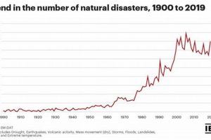 Are Natural Disasters Increasing Globally? | Disaster Information Hub – Latest Natural Disaster News & Emergency Resources