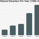 Global Disaster Distribution Trends (2019-2022) | Disaster Information Hub – Latest Natural Disaster News & Emergency Resources