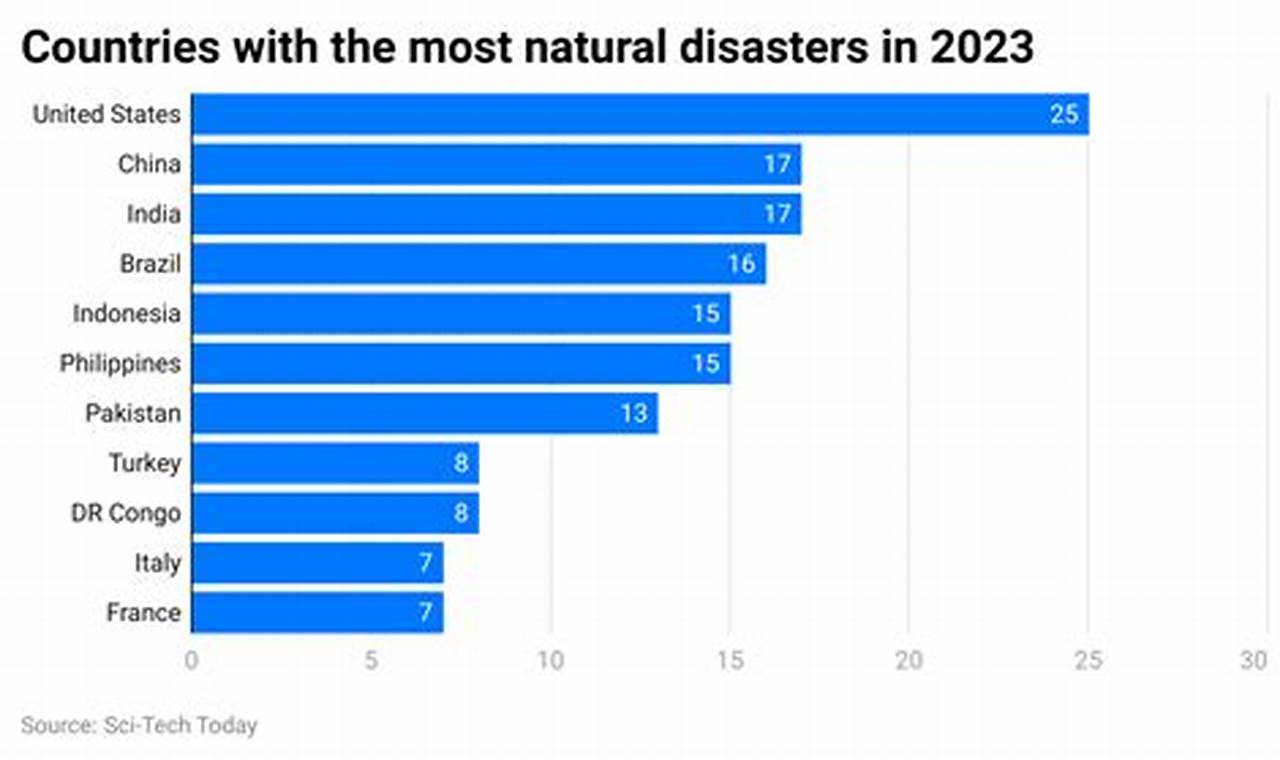 Top Countries Most Affected By Natural Disasters | Disaster Information Hub – Latest Natural Disaster News & Emergency Resources