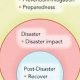 RN Trauma, Crisis & Disaster Disorder Care | Disaster Information Hub – Latest Natural Disaster News & Emergency Resources