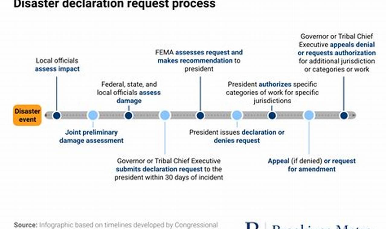 Understanding Natural Disaster Declarations &amp; Recovery | Disaster Information Hub – Latest Natural Disaster News & Emergency Resources