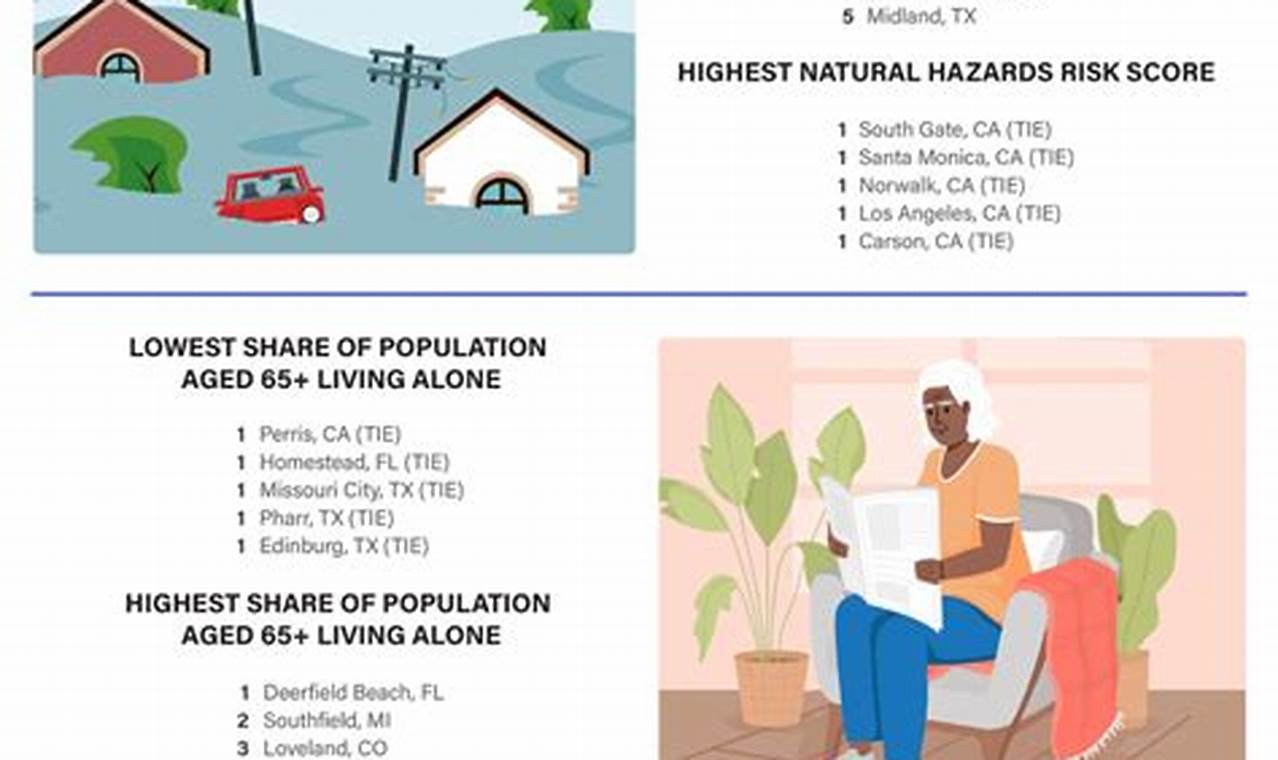 Top Cities Safest From Natural Disasters in 2024 | Disaster Information Hub – Latest Natural Disaster News & Emergency Resources