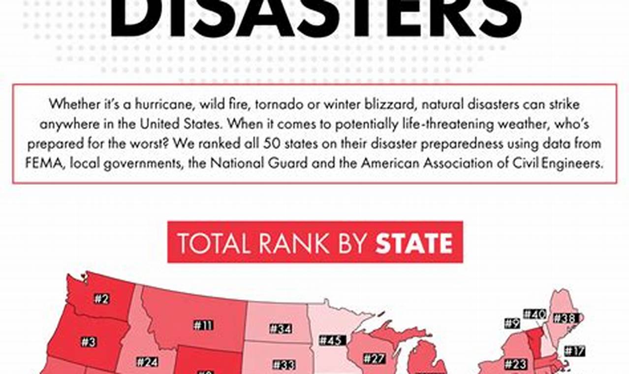 Safest Warm States: Low Natural Disaster Risk Disaster Information Hub – Latest Natural Disaster News & Emergency Resources Safest Warm States: Low Natural Disaster Risk | Disaster Information Hub – Latest Natural Disaster News & Emergency Resources