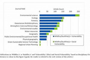 Social Drivers of Wildfire Disaster Vulnerability Disaster Information Hub – Latest Natural Disaster News & Emergency Resources Social Drivers of Wildfire Disaster Vulnerability | Disaster Information Hub – Latest Natural Disaster News & Emergency Resources