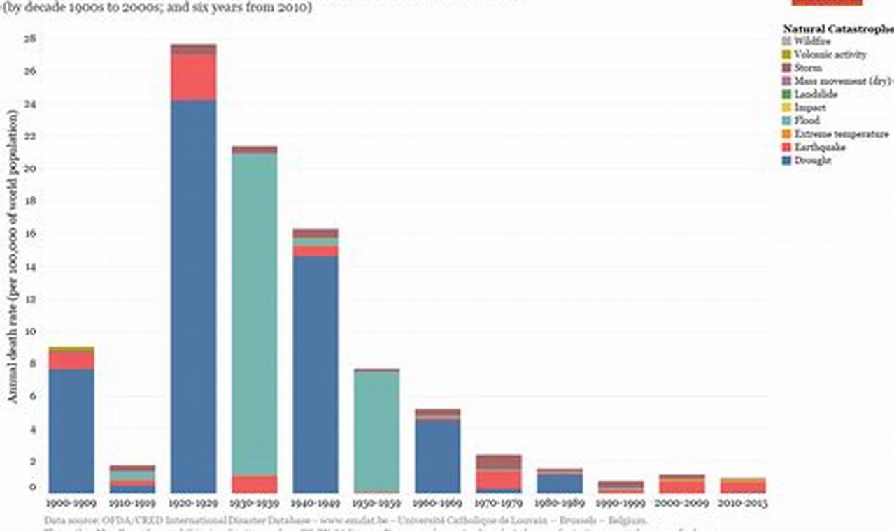 Global Natural Disaster Deaths: Annual Statistics | Disaster Information Hub – Latest Natural Disaster News & Emergency Resources