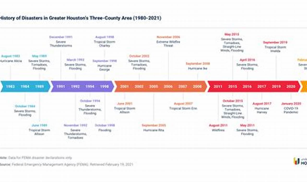 Houston's Natural Disaster History: A Timeline | Disaster Information Hub – Latest Natural Disaster News & Emergency Resources