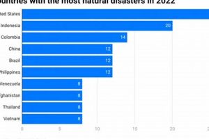 Most Natural Disasters: Which Country? Disaster Information Hub – Latest Natural Disaster News & Emergency Resources Most Natural Disasters: Which Country? | Disaster Information Hub – Latest Natural Disaster News & Emergency Resources