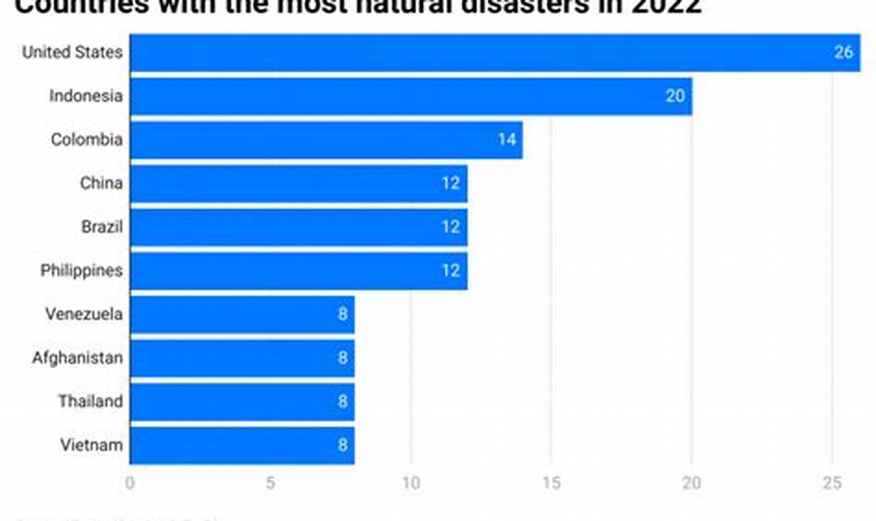Most Natural Disasters: Which Country? Disaster Information Hub – Latest Natural Disaster News & Emergency Resources Most Natural Disasters: Which Country? | Disaster Information Hub – Latest Natural Disaster News & Emergency Resources