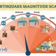 Measuring Earthquakes: The Richter Scale Explained | Disaster Information Hub – Latest Natural Disaster News & Emergency Resources
