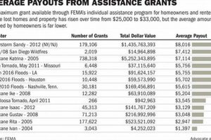 Average Disaster Insurance Adjuster Salary &amp; Jobs | Disaster Information Hub – Latest Natural Disaster News & Emergency Resources