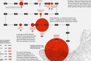 Preventing Ammonium Nitrate Disasters: Lessons & Safety | Disaster Information Hub – Latest Natural Disaster News & Emergency Resources