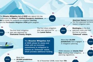 Disaster Mitigation Act of 2000: A Guide | Disaster Information Hub – Latest Natural Disaster News & Emergency Resources